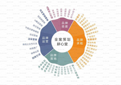 品牌營銷咨詢策劃