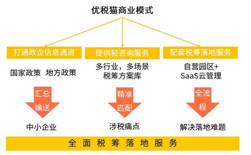 中國(guó)企業(yè)服務(wù)市場(chǎng)迎來(lái)百花齊放局面 優(yōu)稅貓精耕稅收籌劃領(lǐng)域助力行業(yè)發(fā)展